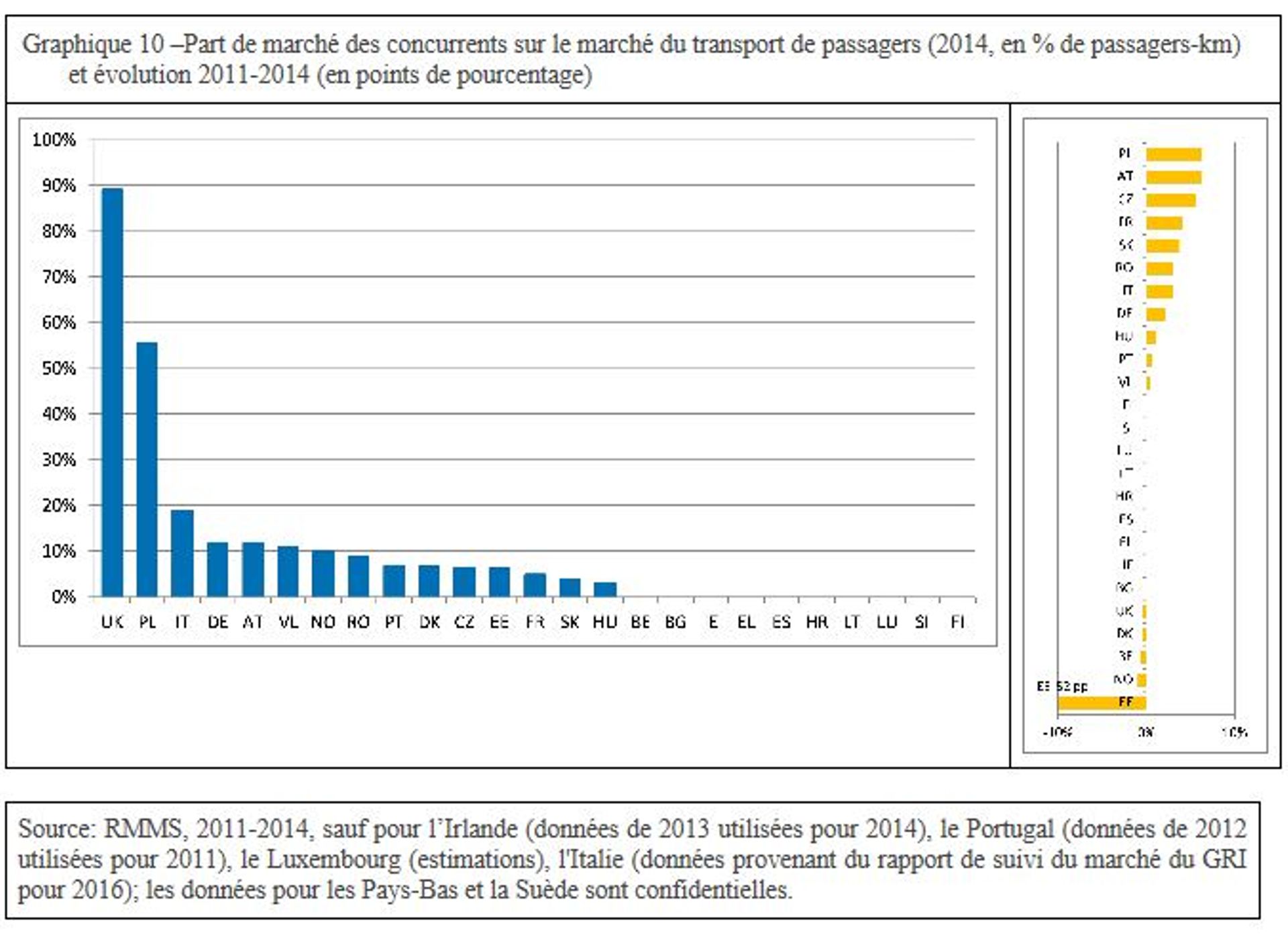 Graphique des parts de marché des concurrents sur le marché du transport de passagers (2014, en % de passagers-k) et évolution 2011-2014 (en points de pourcentage)  