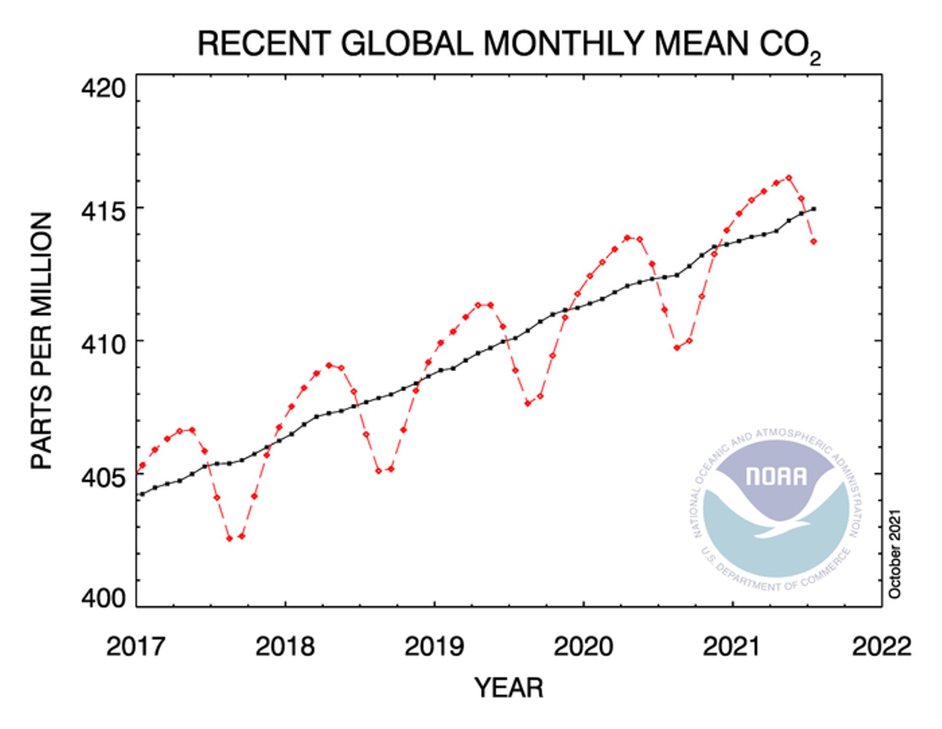 Évolution de la concentration de CO2 depuis 2017