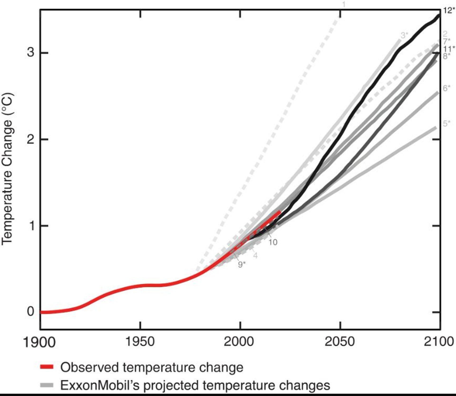 En rouge : le réchauffement climatique réellement observé.
En gris, les projections du réchauffement climatique selon les scientifiques d’Exxonmonil