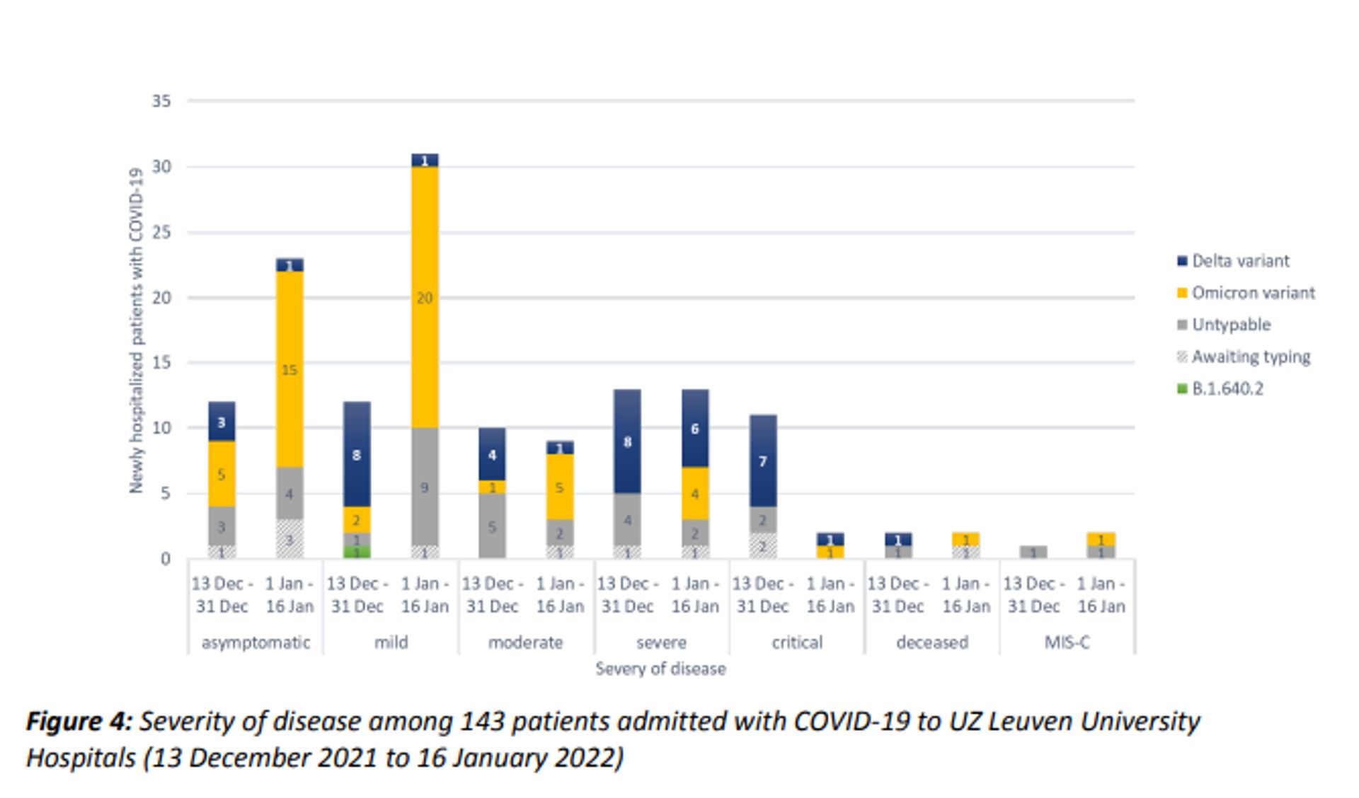 Part des variants du covid-19 selon la sévérité des symptômes (sur les 143 patients admis pour covid-19 à l’UZ Leuven entre le 13 décembre et le 16 janvier 2022)
