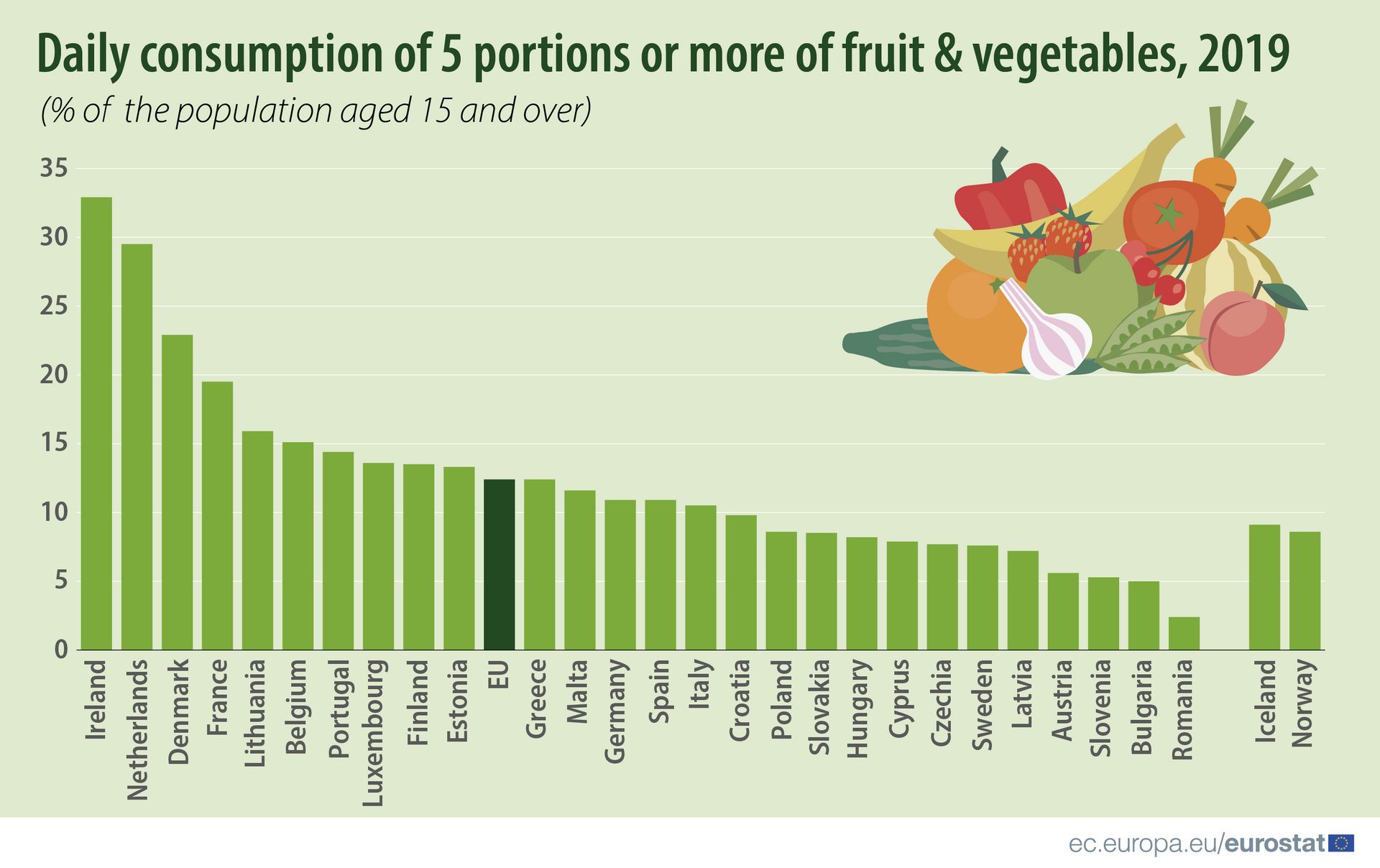 Consommation journalière de cinq portions ou plus de fruits et légumes en 2019 en Europe. (Pourcentage de la population âgée de 15 ans et plus)