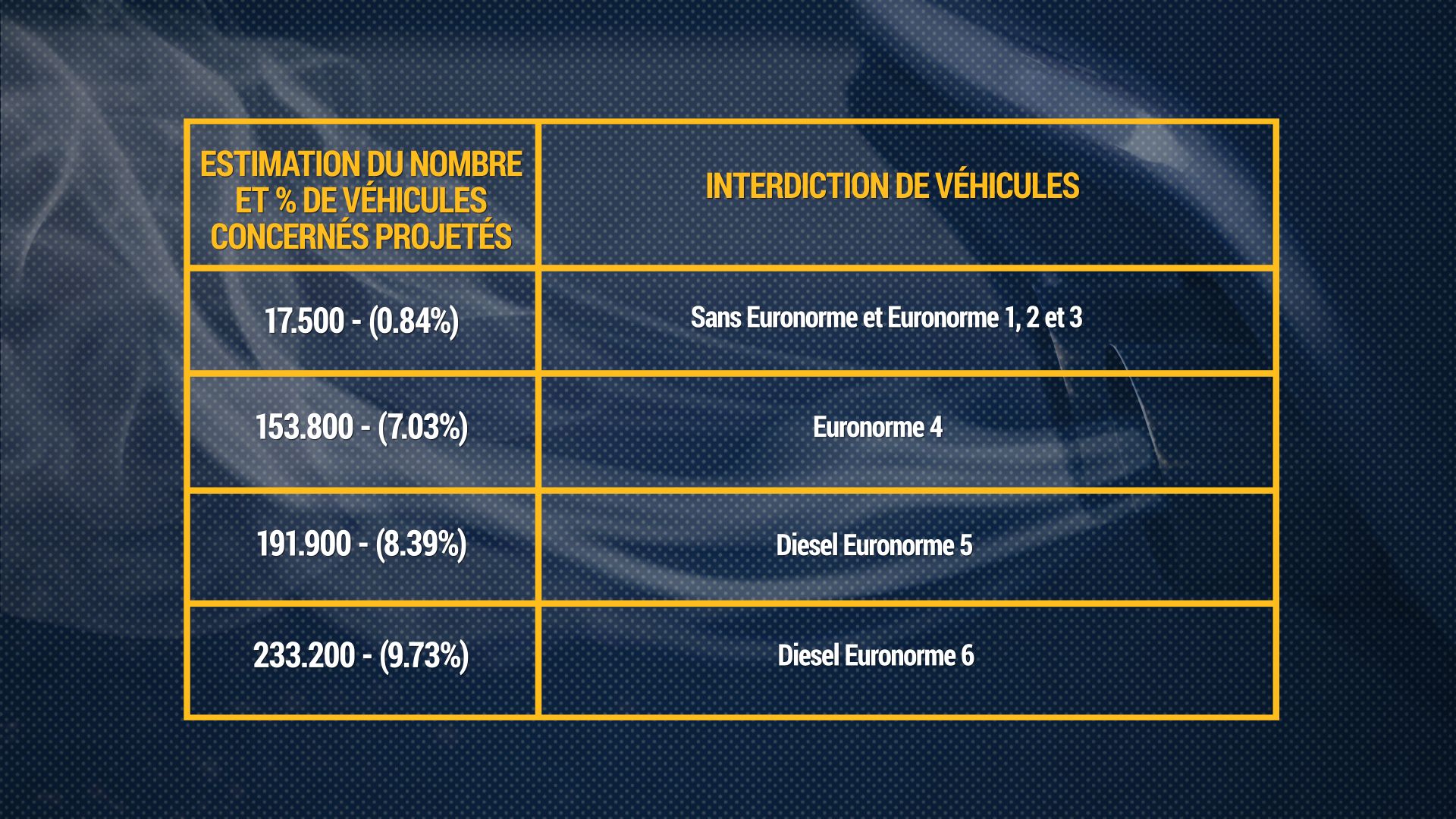 Pourcentage de véhicules impactés par la nouvelle réglementation