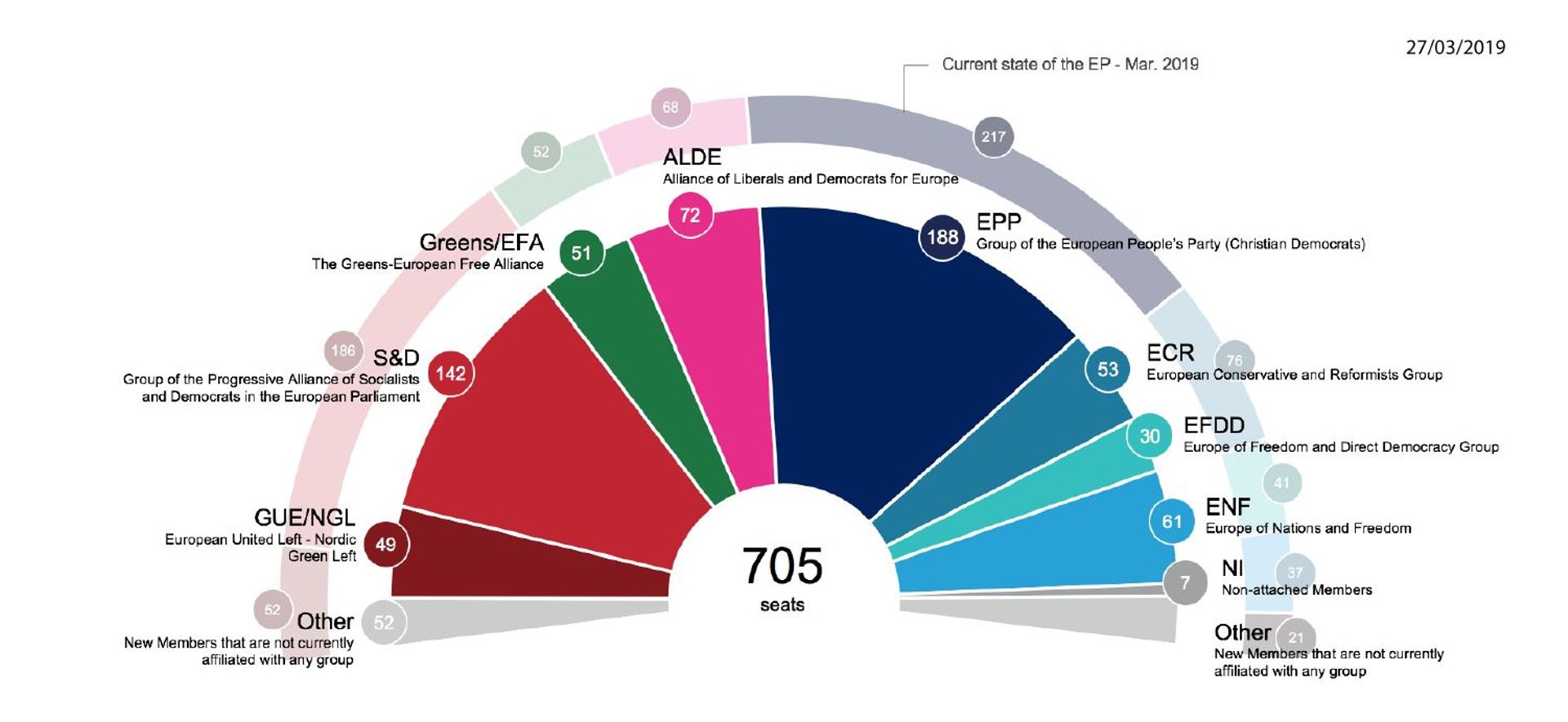 Projections en nombre de sièges du parlement européen après les élections de mai 2019. 