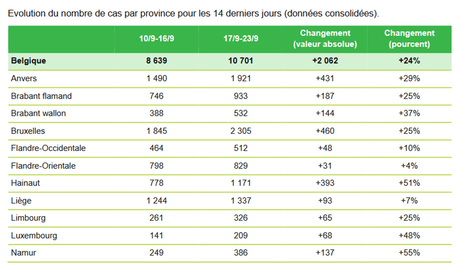Bilan coronavirus du 27 septembre : le taux de contamination sur 14 jours atteint près de 170 cas pour 100.000 habitants