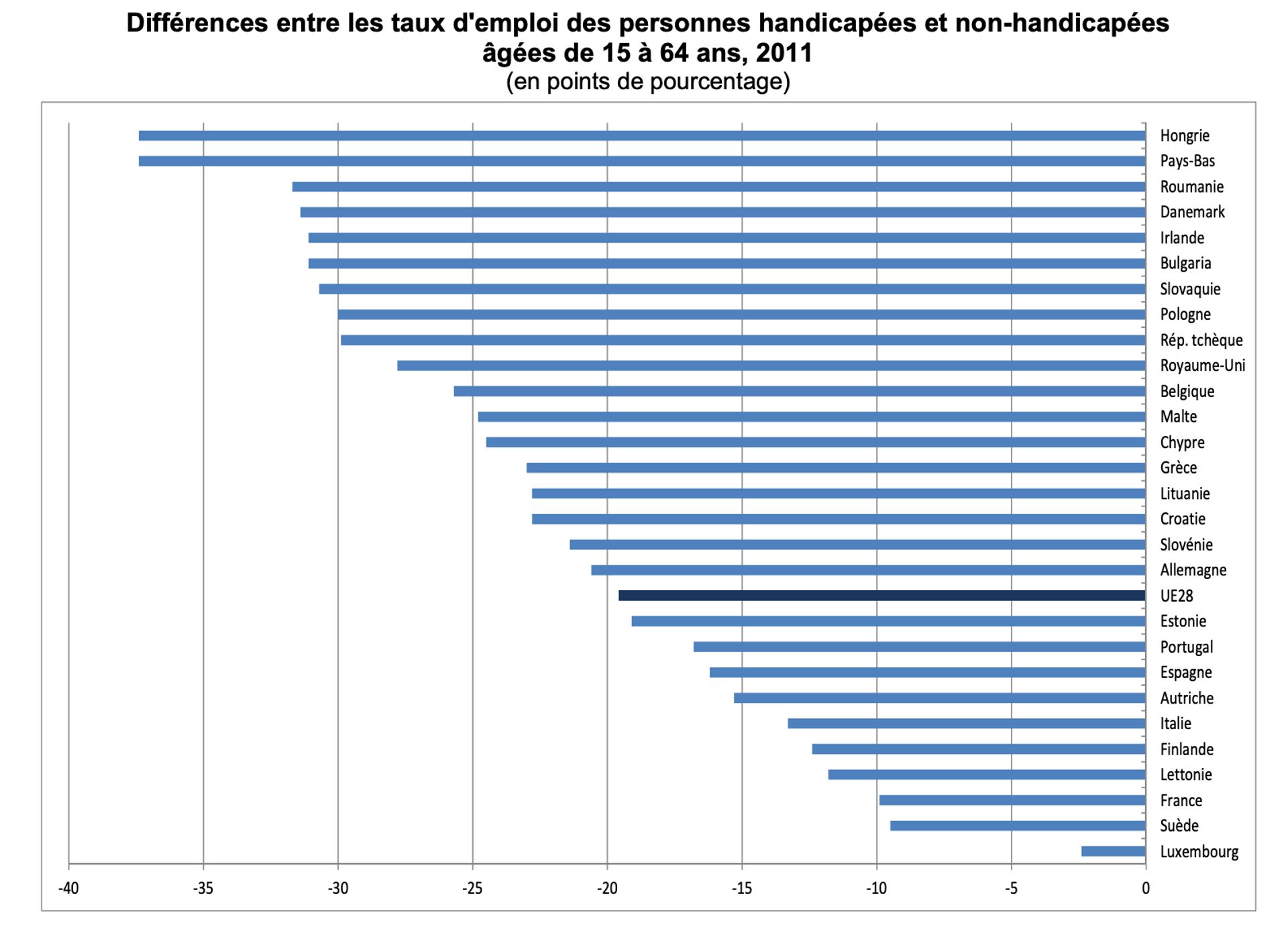 Différences entre les taux d'emploi des personnes handicapées et non-handicapées
âgées de 15 à 64 ans, 2011
