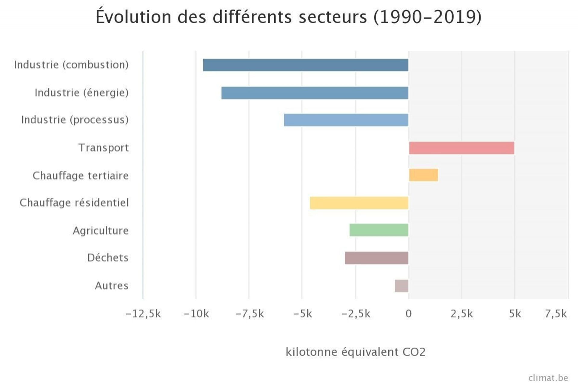 Evolution des émissions de GES par secteur depuis 1990 (source : climat.be)