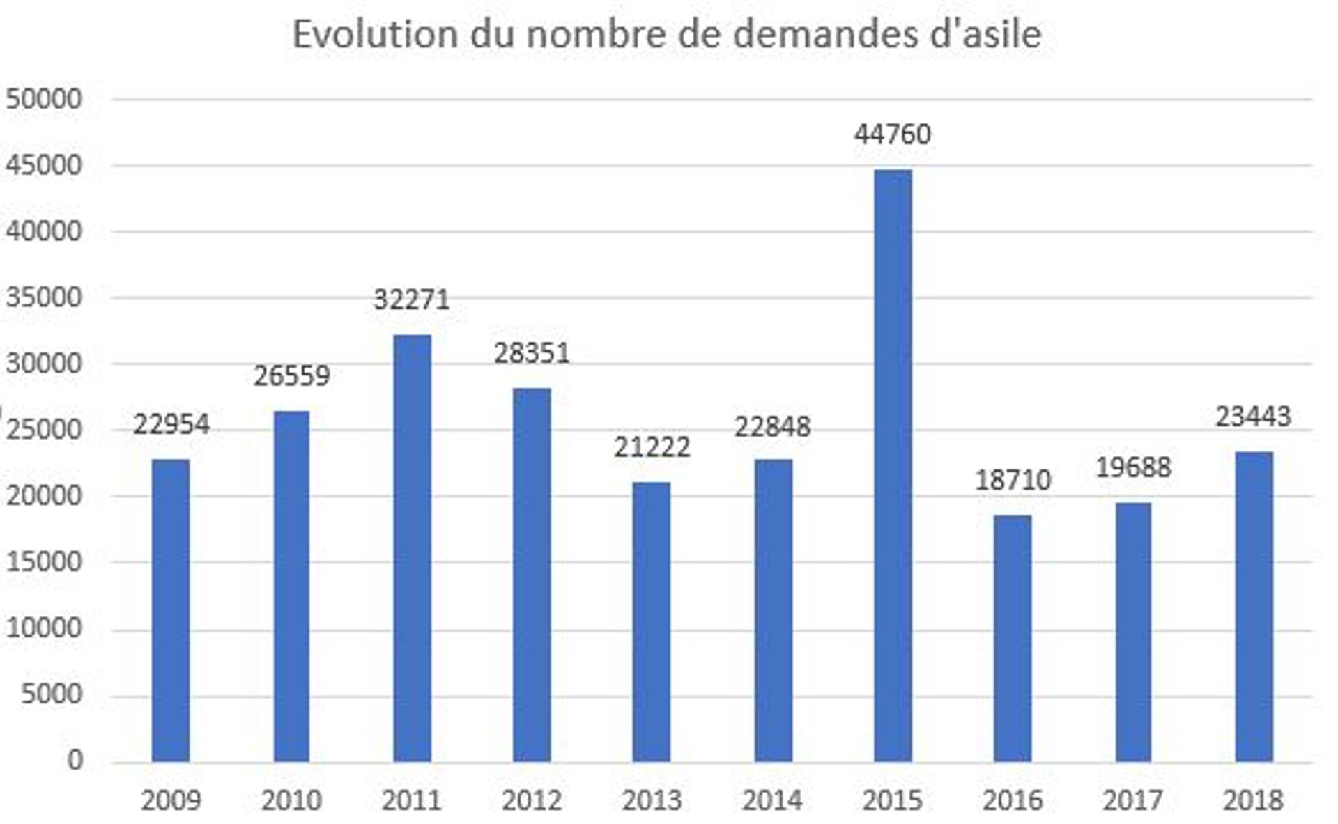 Evolution des demandes d'asile de 2009 à 2018 (Source CGRA)