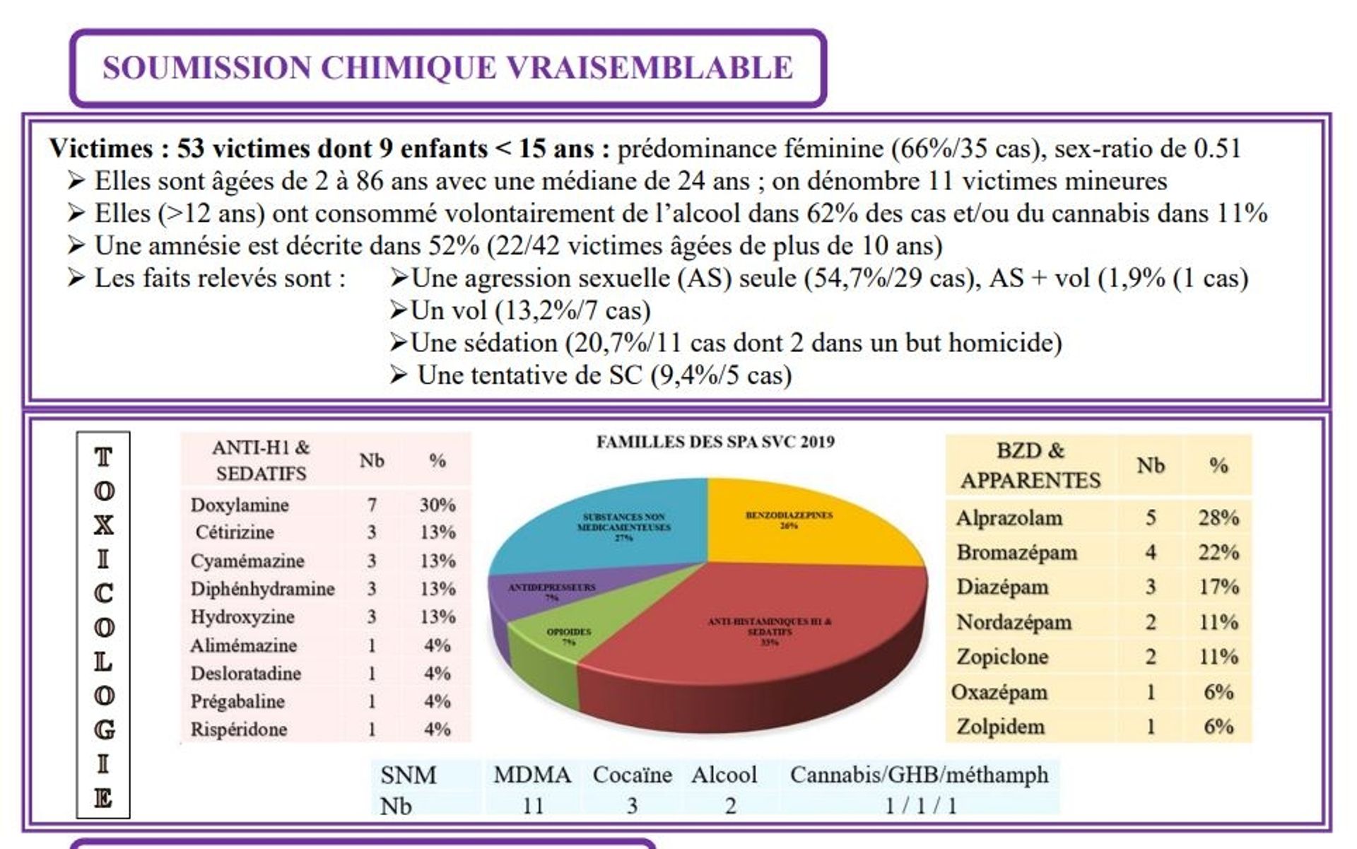Capture d’écran, prise le 14 septembre 2022, d’une partie des résultats de l’enquête "soumission chimique 2019" réalisée par le CNEIP-A.