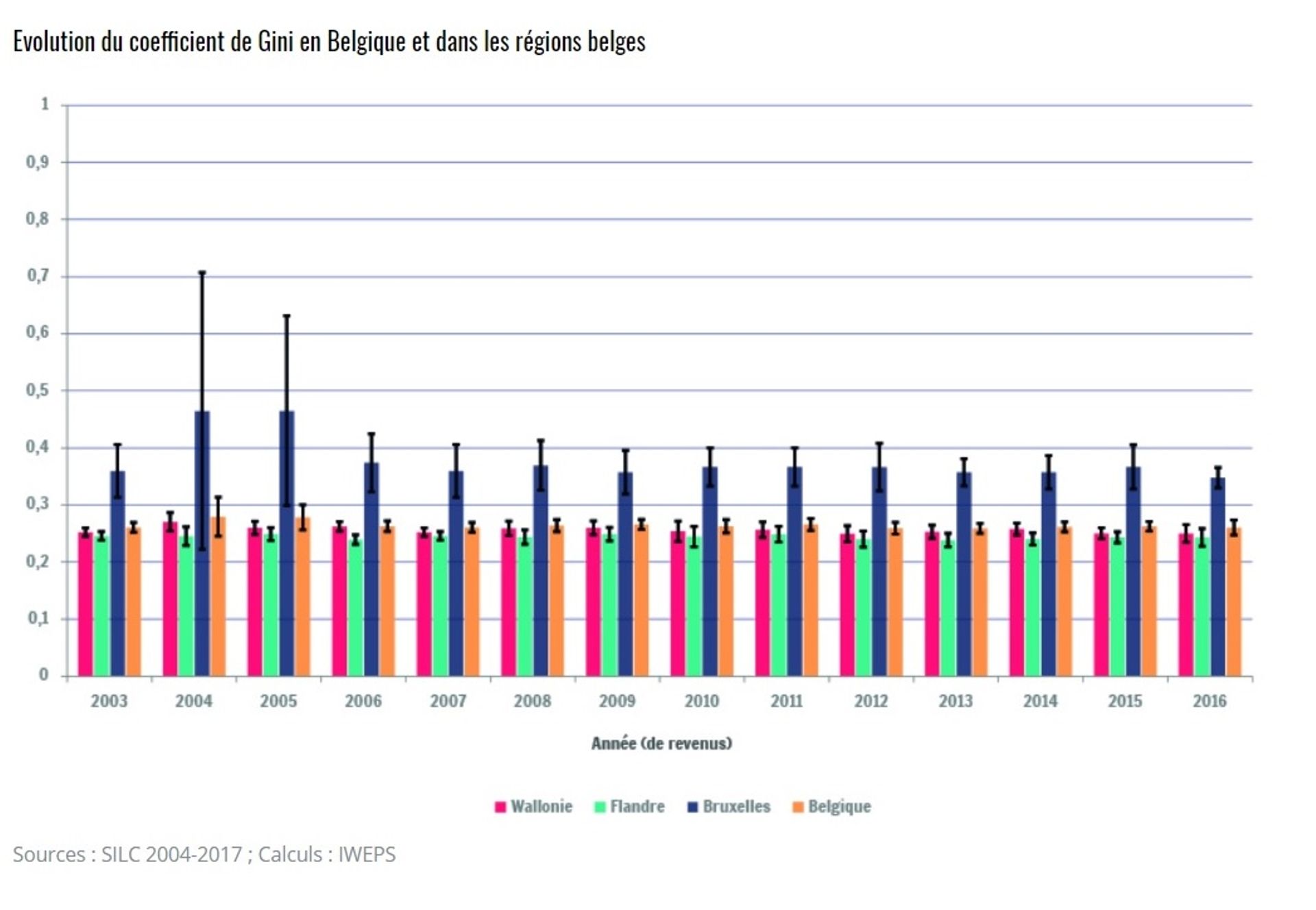 Les inégalités sociales ont-elles augmentés en Belgique ?
