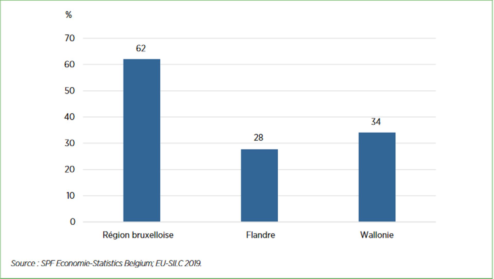 Sur la base de l’enquête EU-SILC 2019, 62 % des ménages sont locataires en Région bruxelloise, contre 28 % en Flandre et 34 % en Wallonie