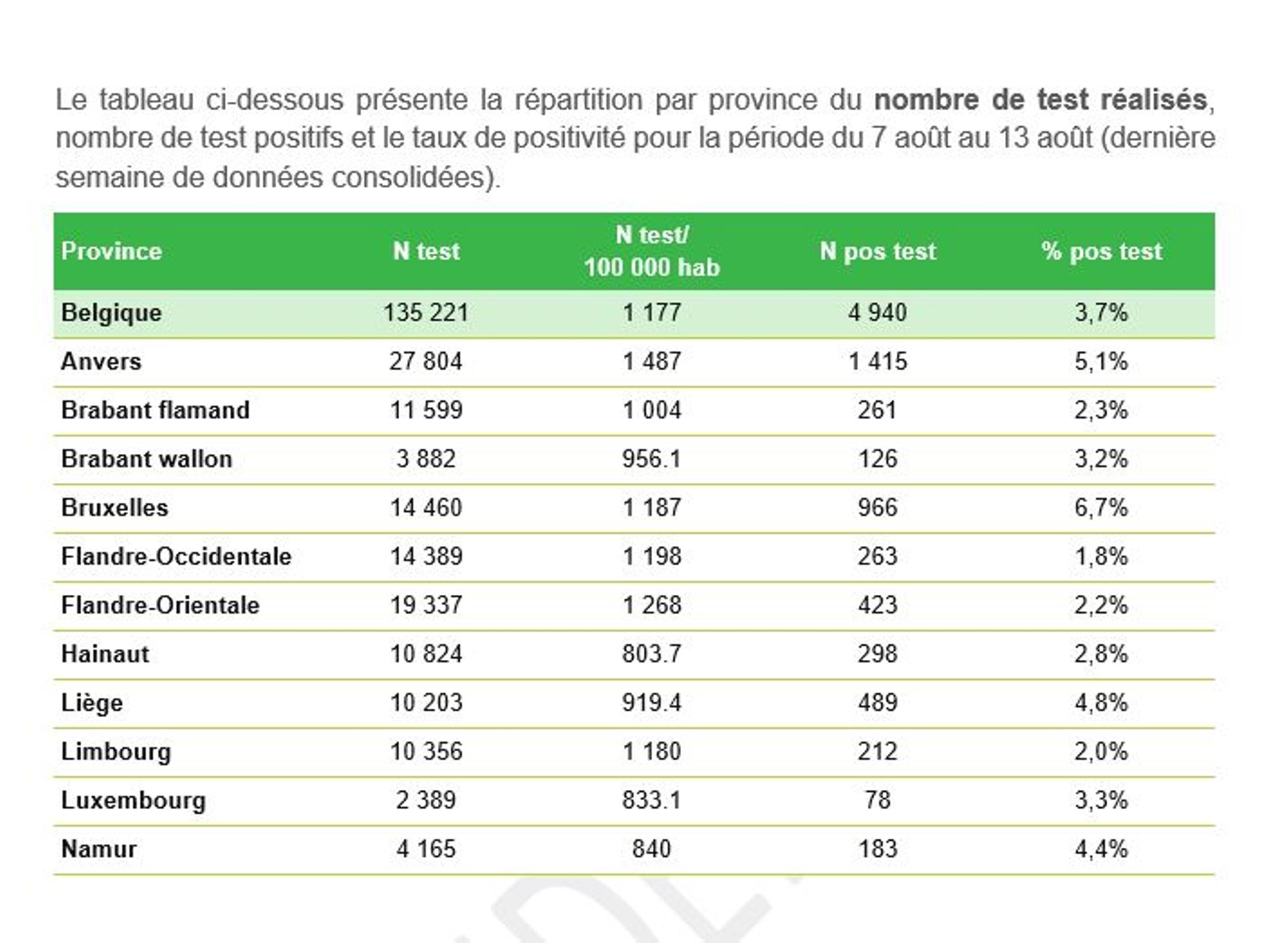 Coronavirus : 6 cas testés sur 100 sont positifs à Bruxelles, et pourtant on teste moins qu'en Flandre 