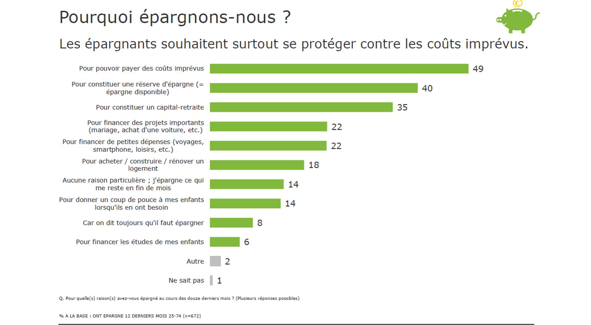 Les Belges Adorent L'épargne, 67% Mettraient Encore De L'argent De Côté ...