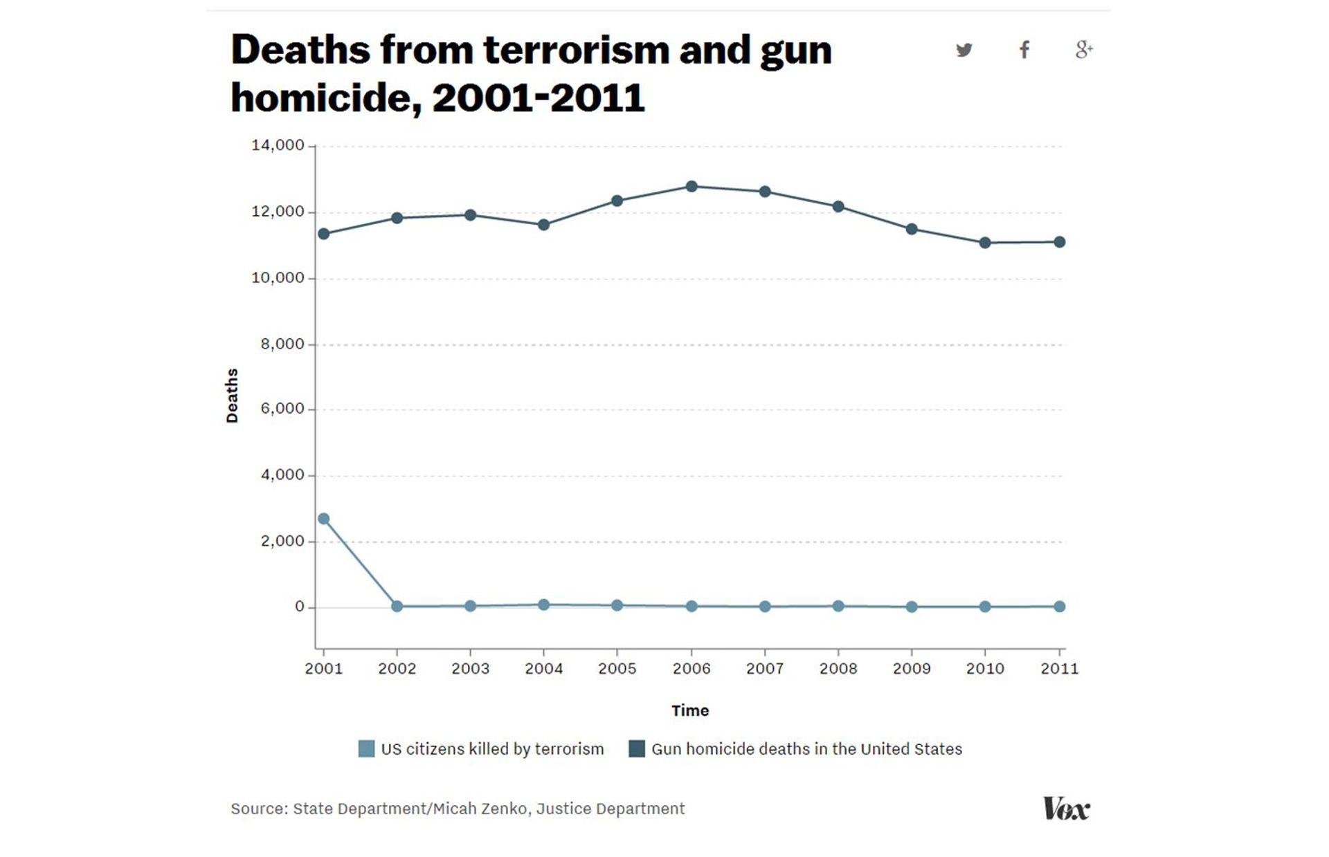 Terrorisme versus armes à feu: l’appel d’Obama et le graphique sans appel