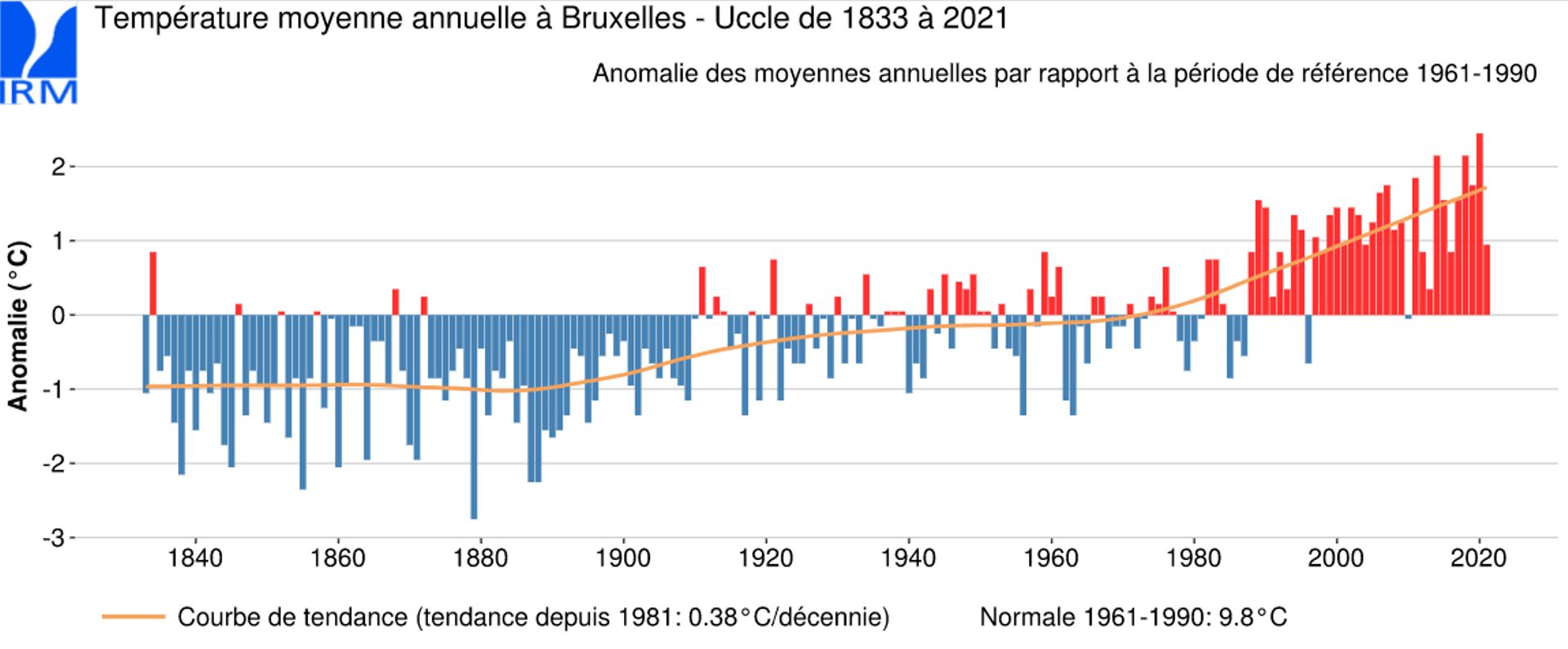 Températures moyennes annuelles à Bruxelles – Uccle (1961-2021)