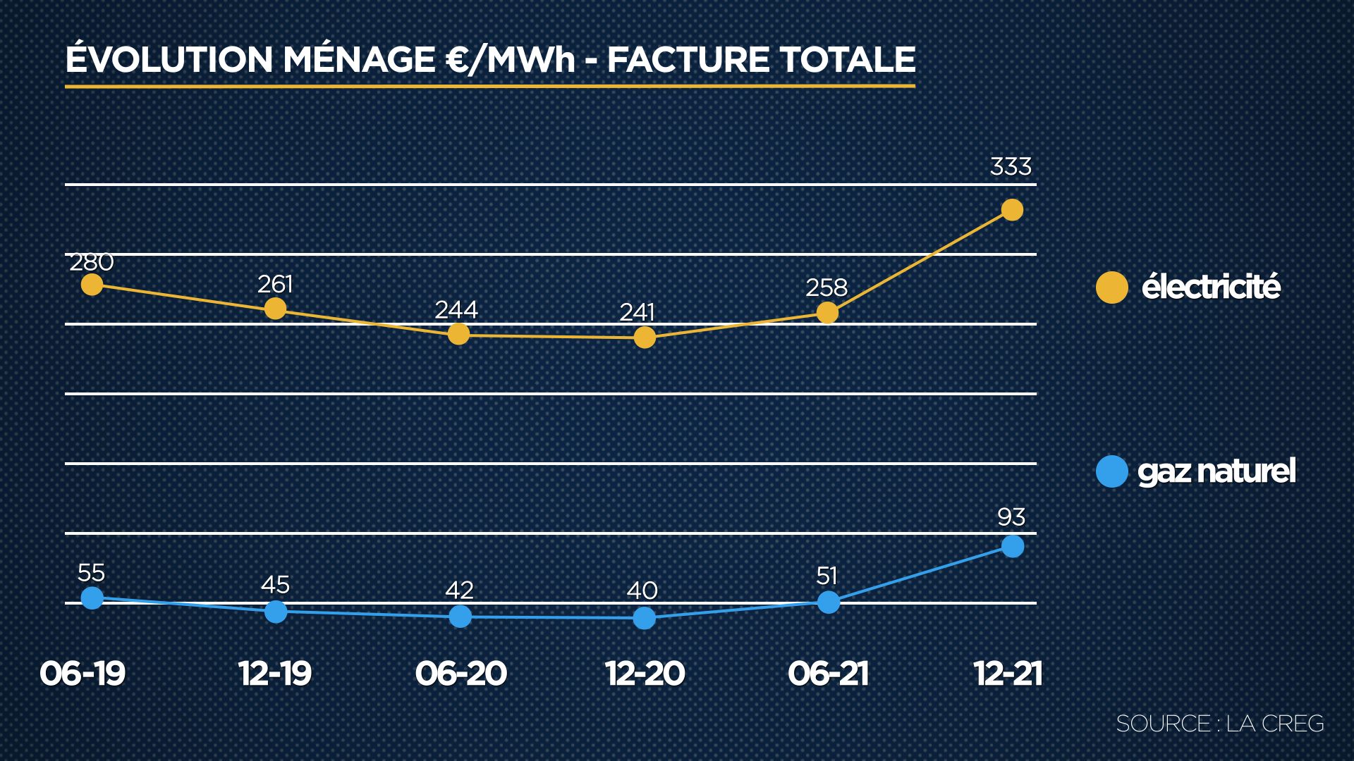 Ce graphique montre l’évolution, au cours des 6 derniers semestres, du prix de l’électricité (E) et du gaz naturel (G) en € par MWh au niveau de la facture totale d’un ménage et d’une PME pour la Belgique.

Source : CREG