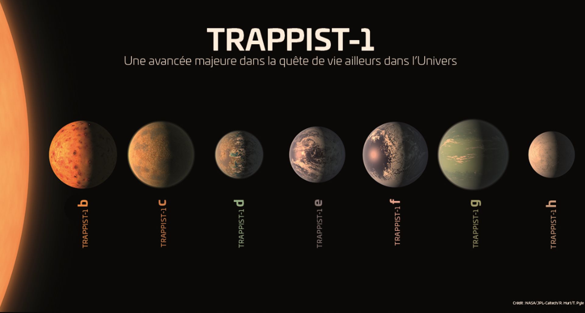 Le système d’exoplanètes TRAPPIST-1 