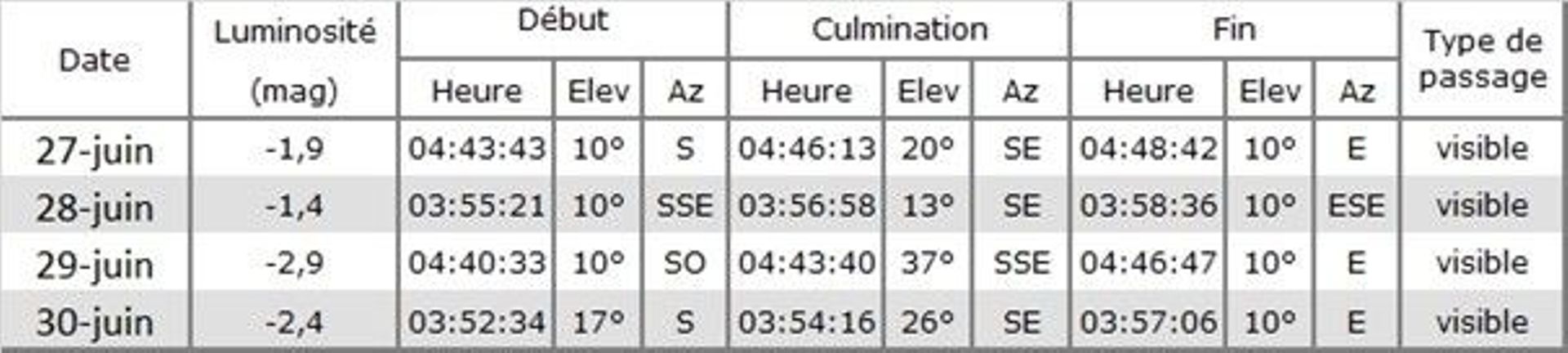Horaire des passages de l’ISS dans le ciel de juin