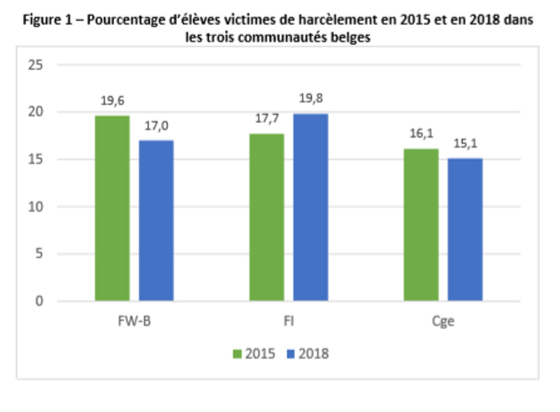 Le nombre d’élèves francophones qui se disent harcelés est en diminution 