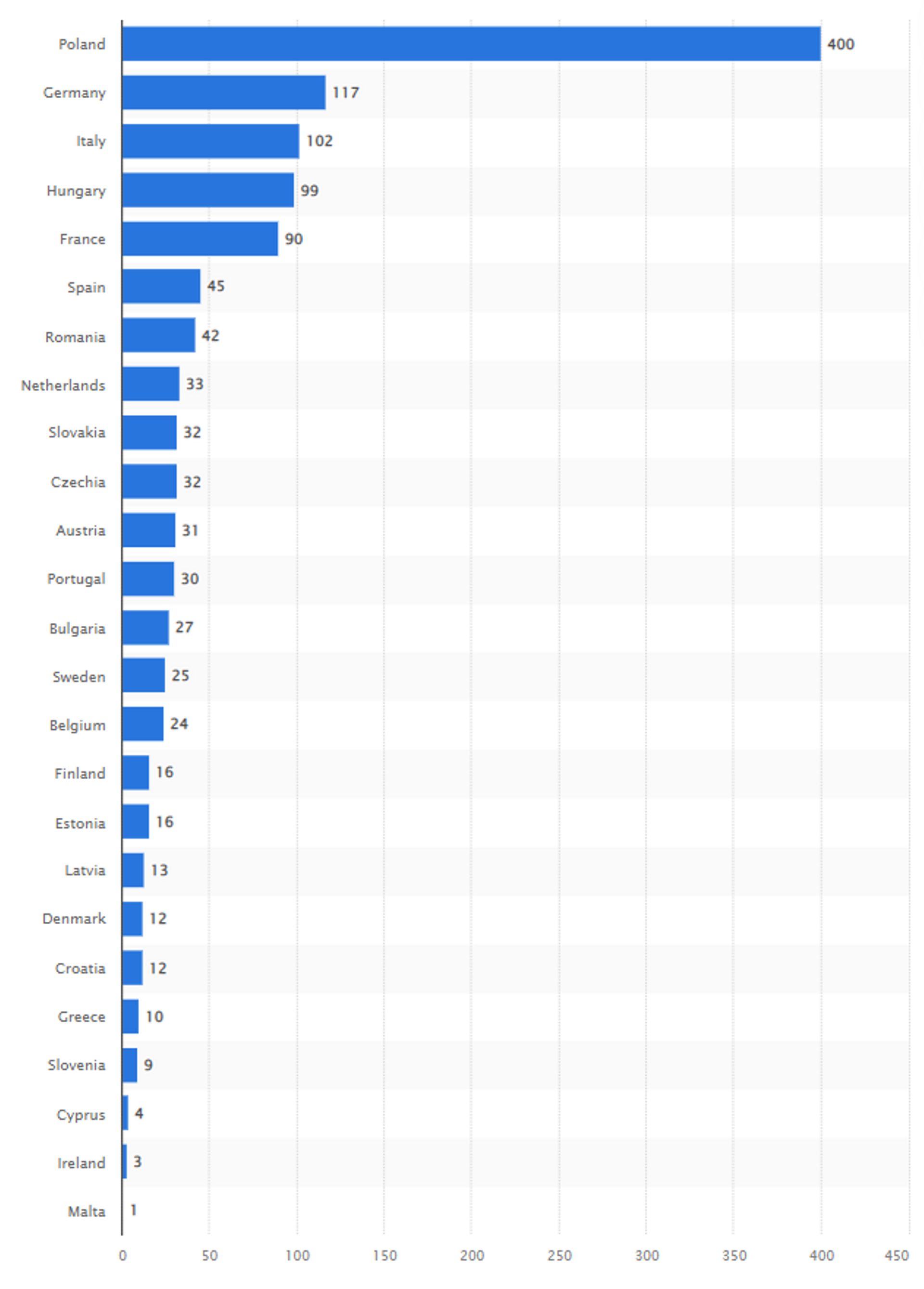 Estimation du nombre de victimes de féminicides dans l’Union européenne en 2020, par pays.