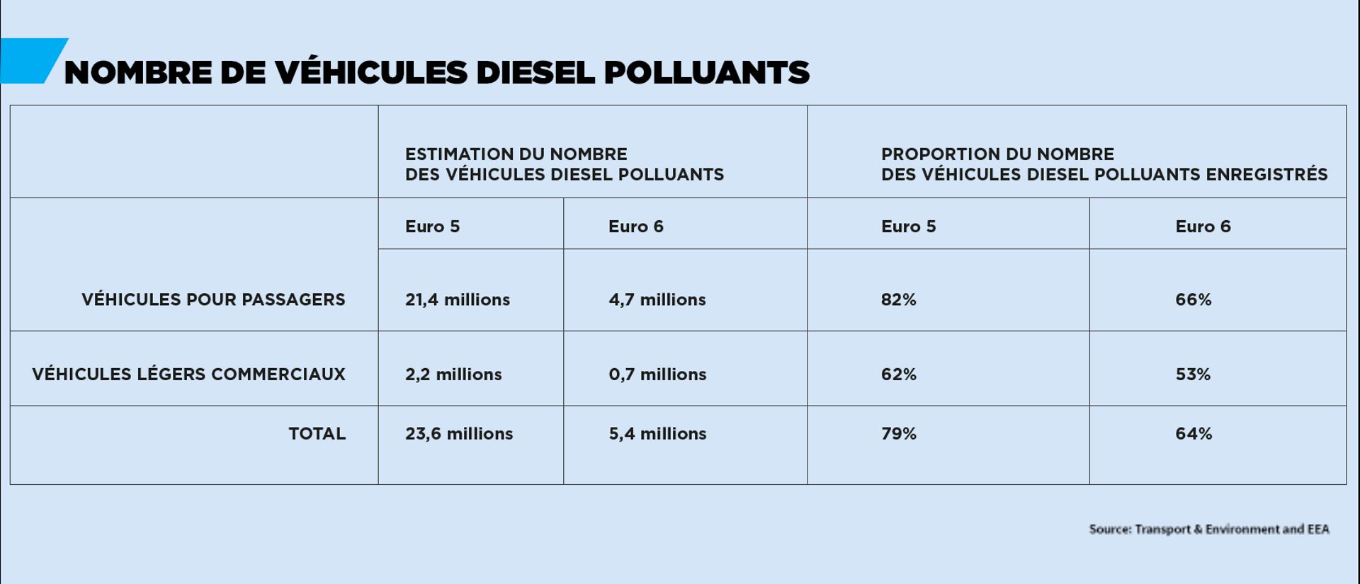 Nombre de véhicules diesel polluants