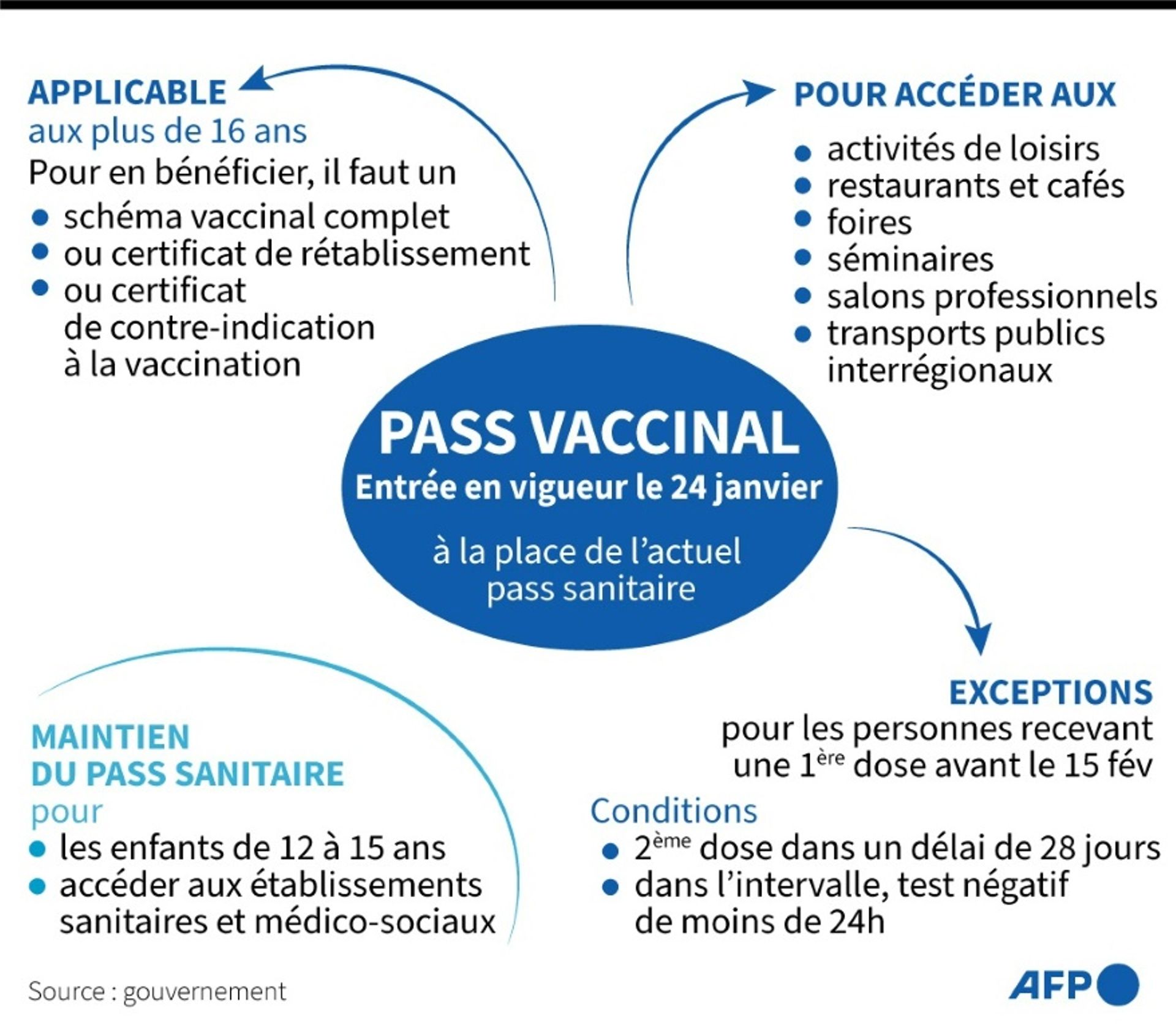Le pass vaccinal en France