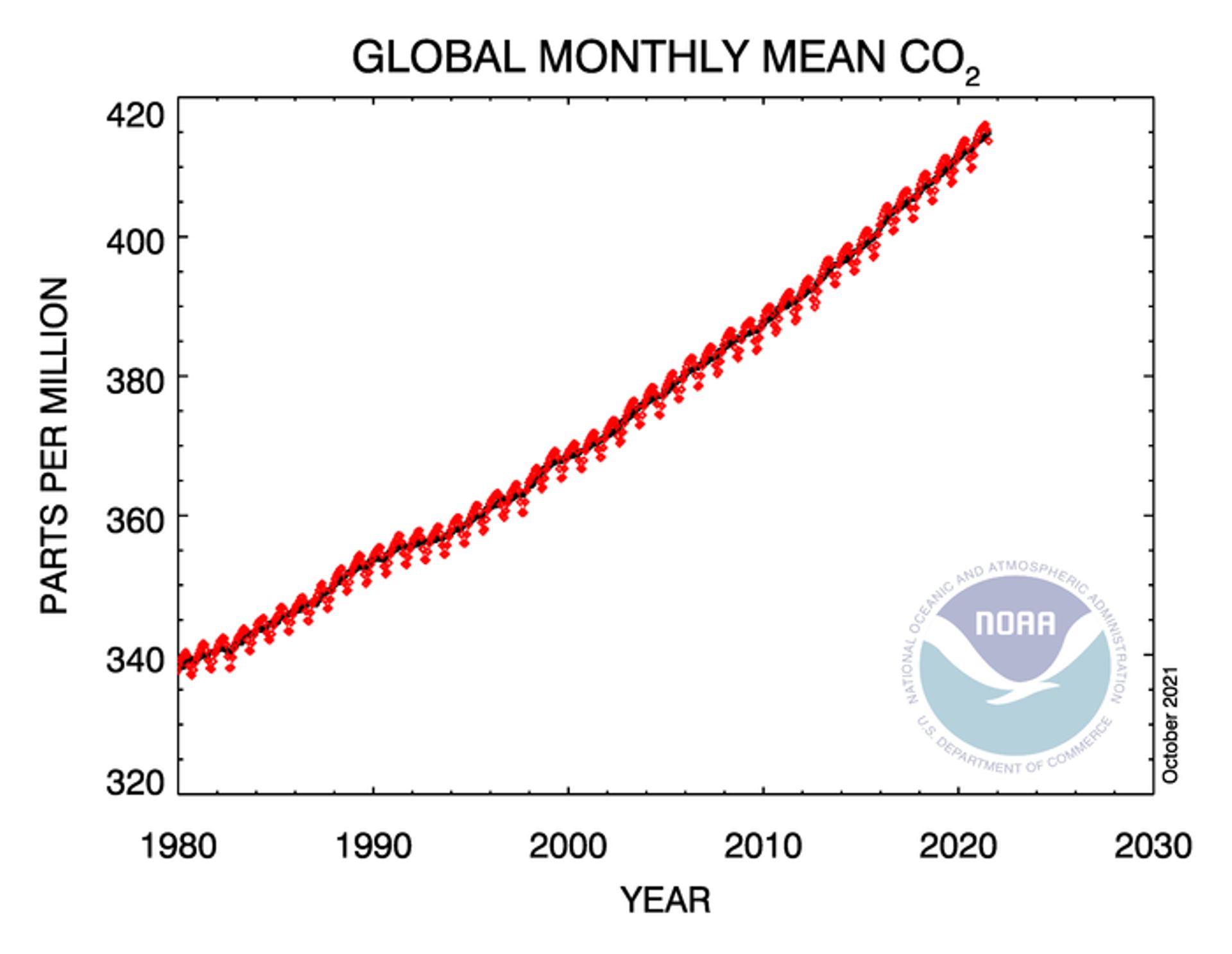 Évolution de la concentration de CO2 depuis 1980