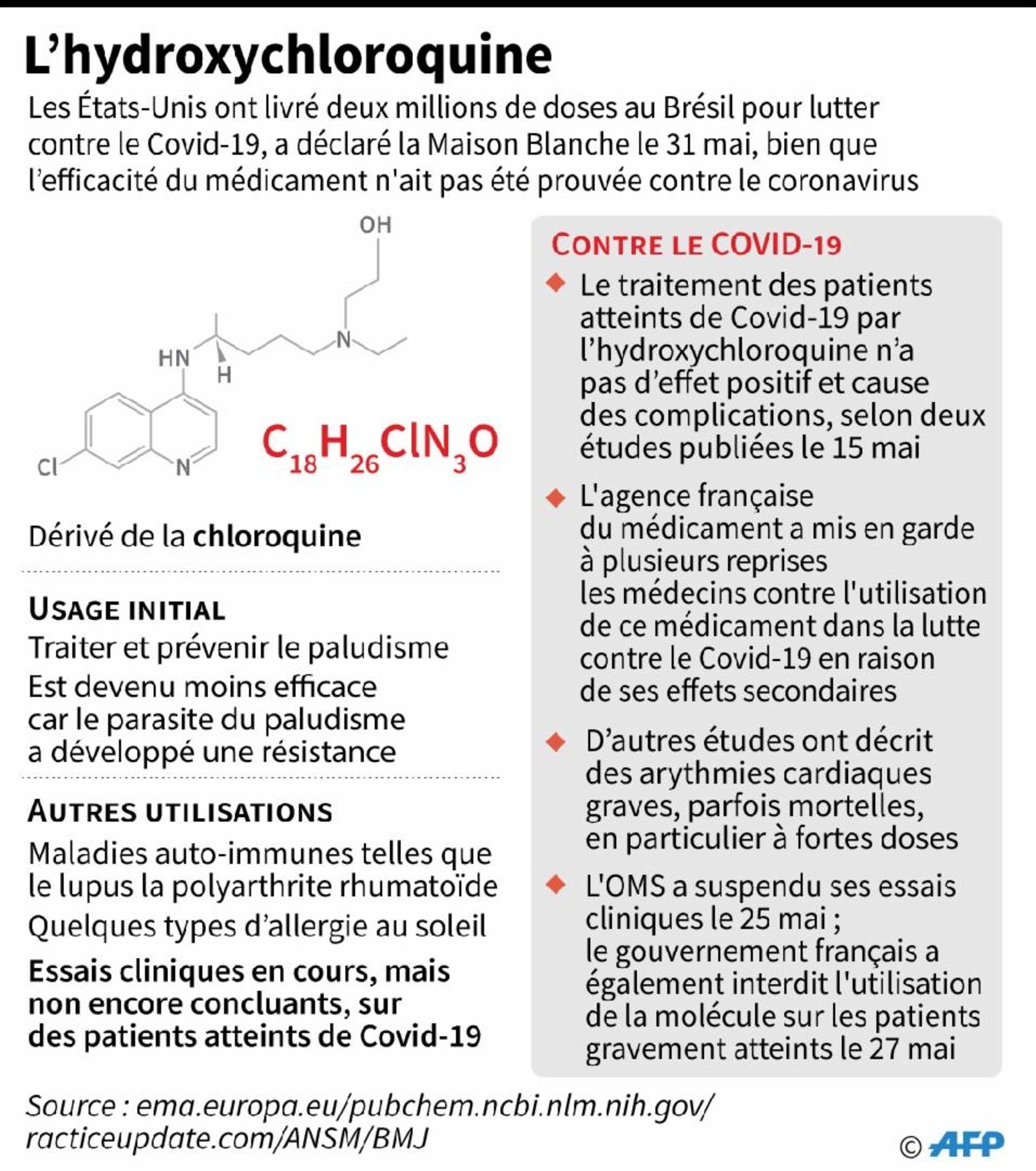 Graphique sur l’hydroxychloroquine, alors que les Etats-Unis ont livré 2 millions de doses au Brésil de ce médicament controversé pour lutter contre le Covid-19 (AFP / STAFF).