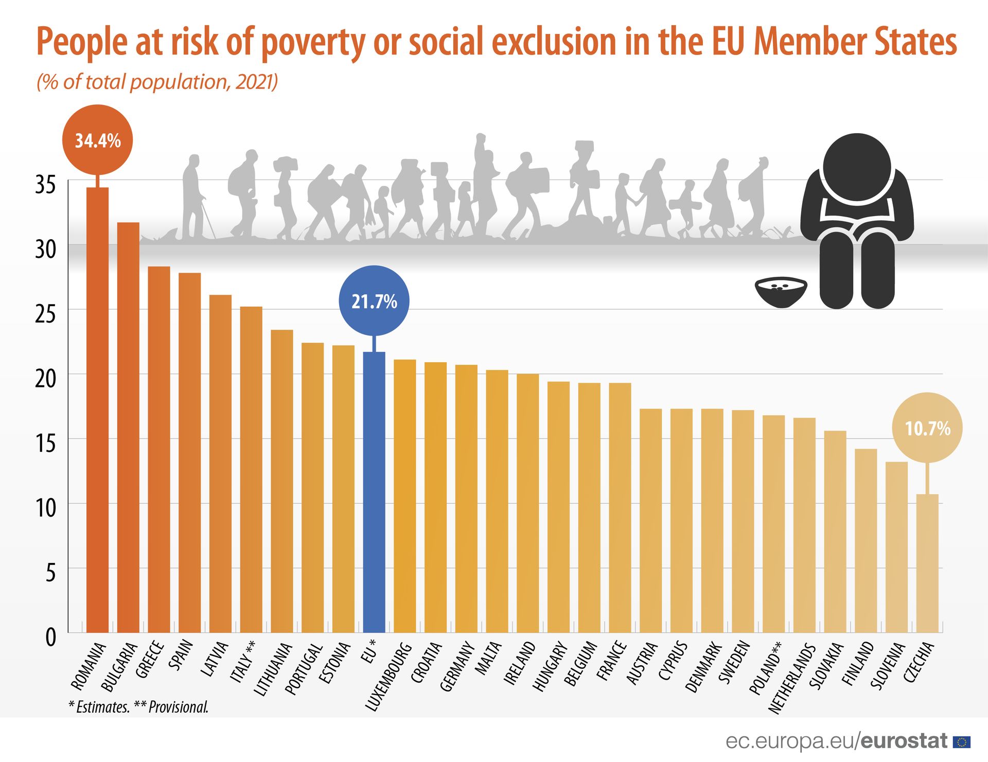Personnes menacées de pauvreté ou d'exclusion sociale dans les États membres de l'UE