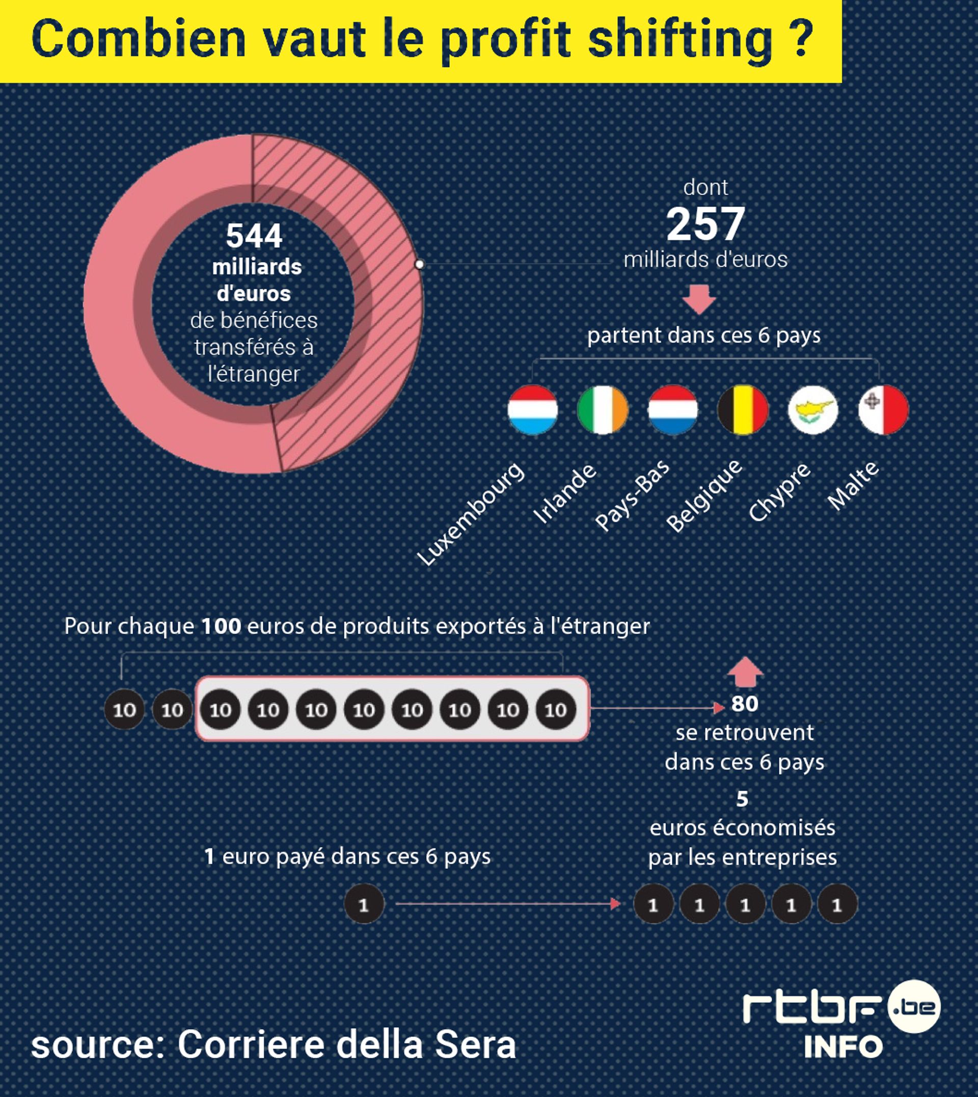 La Belgique classée parmi les six paradis fiscaux européens rtbf.be