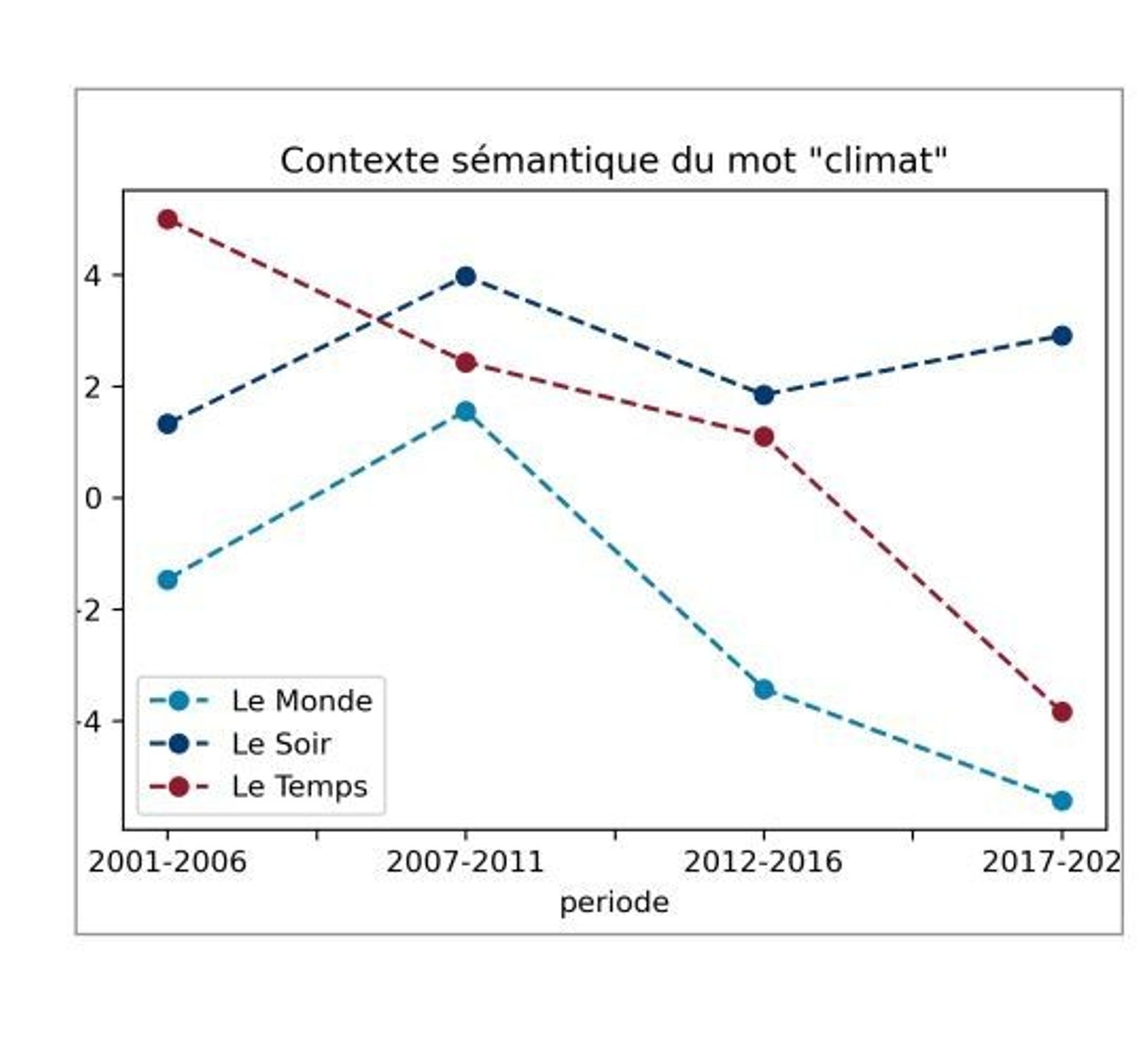 Contexte sémantique du mot "climat" dans les trois journaux entre 2001 et 2022. Au-dessus de 0 sur l’axe y, le mot apparaît dans des contextes sémantiques plus positifs ; en dessous, plus négatifs/anxiogènes.