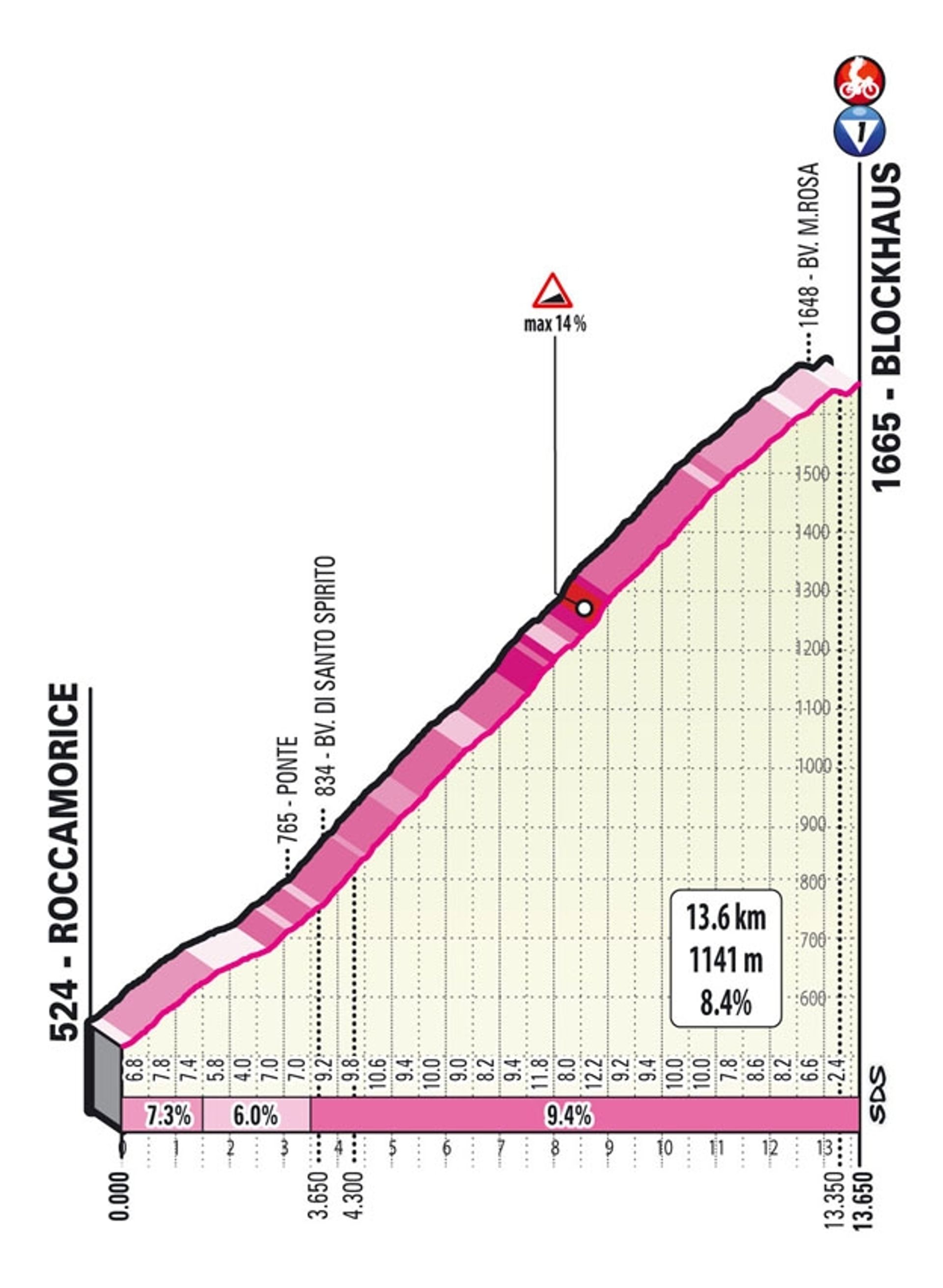Cyclisme : Le détail de l’ascension du Blockhaus, lieu d’arrivée de la 9ème étape du Giro 2021.