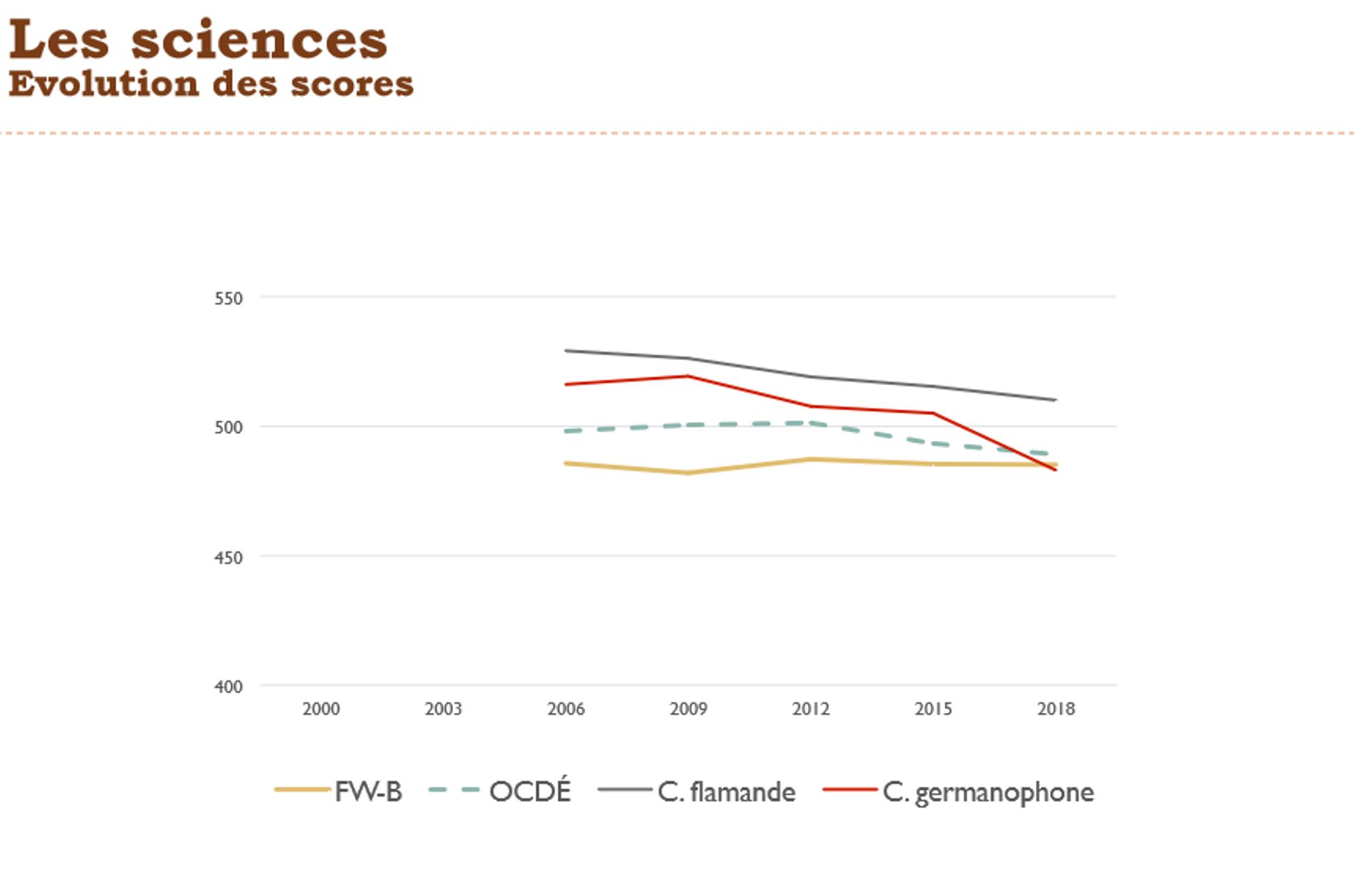 En sciences le niveau des francophones est stable, alors qu'il baisse partout ailleurs
