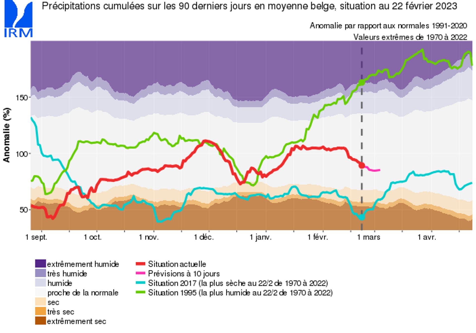 Graphique montrant l’évolution des précipitations cumulées sur les 90 derniers jours.