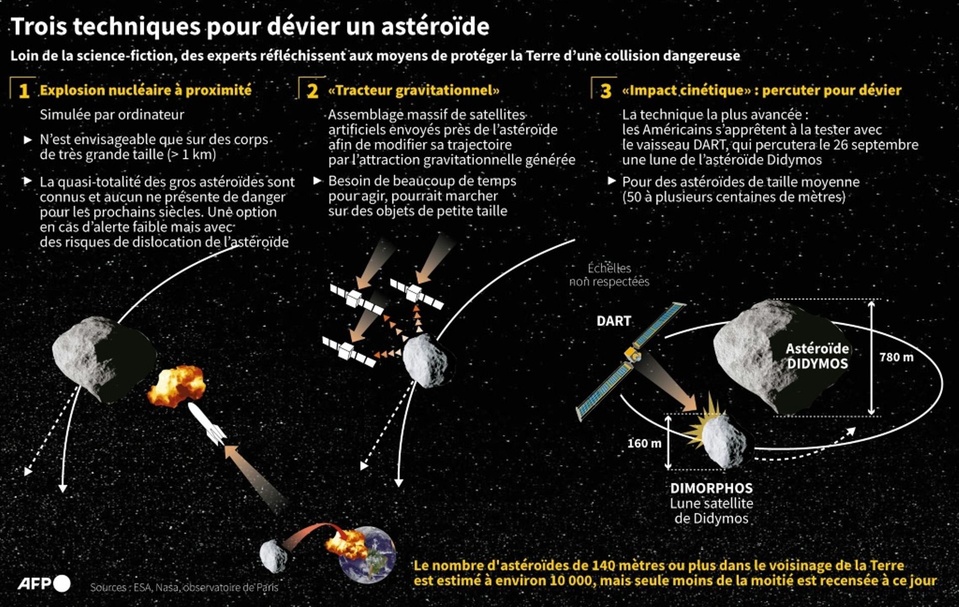 Trois techniques pour dévier un astéroïde