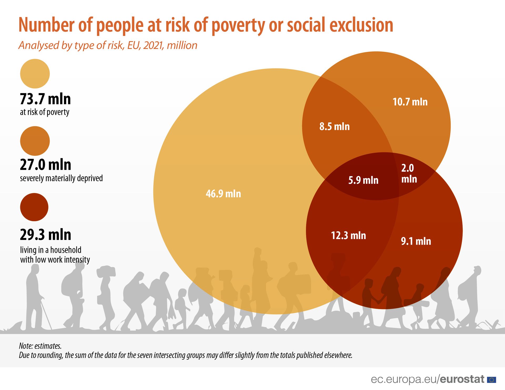 Nombre de personnes menacées de pauvreté ou d'exclusion sociale