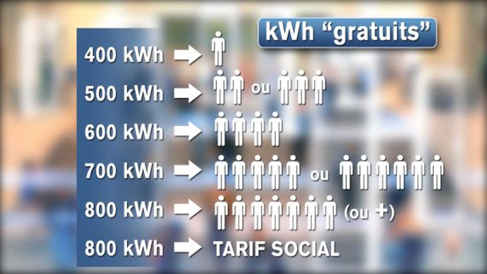 "Revu et vérifié": 65% des Wallons font-ils voir diminuer leur facture d'électricité ?