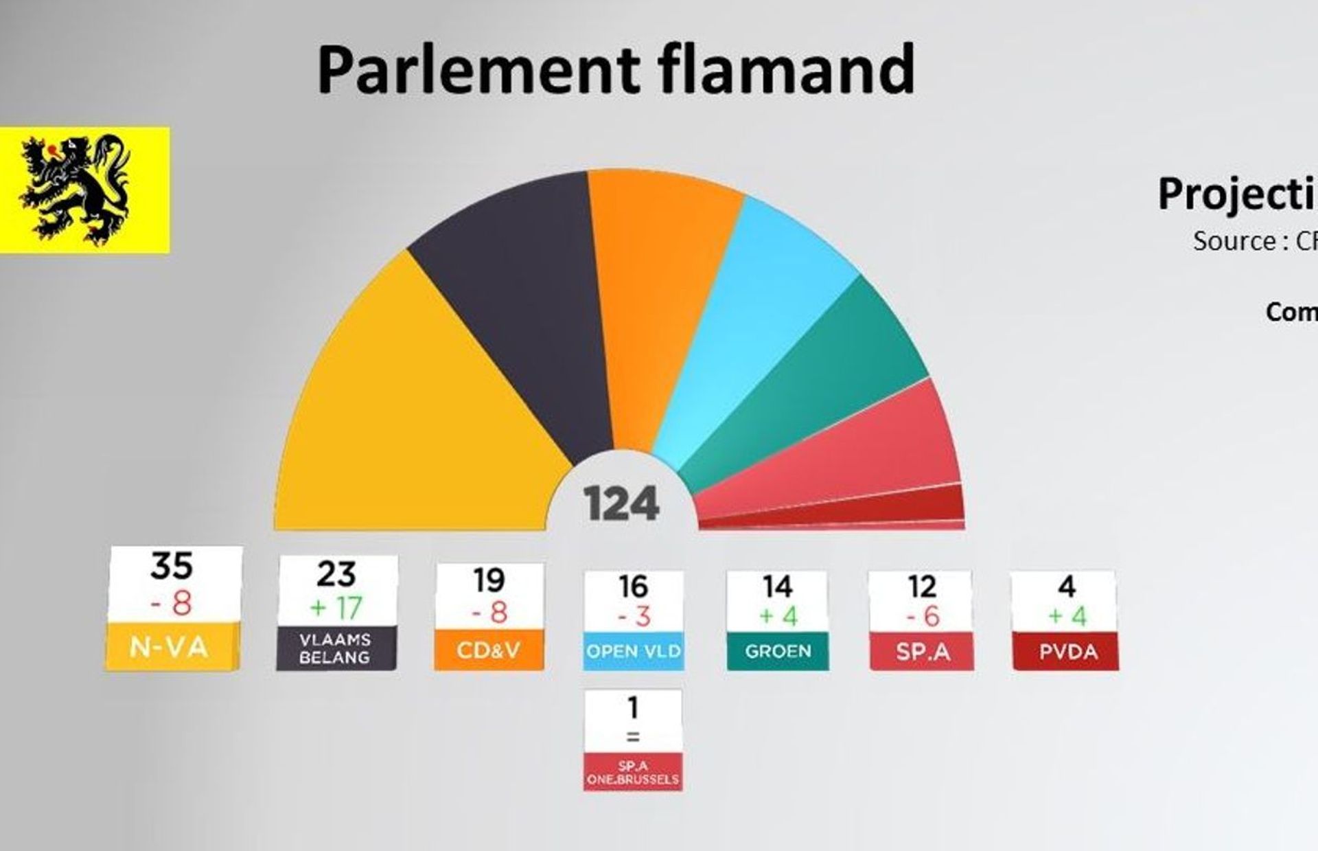 Répartition des sièges au Parlement flamand suite au scrutin 2019