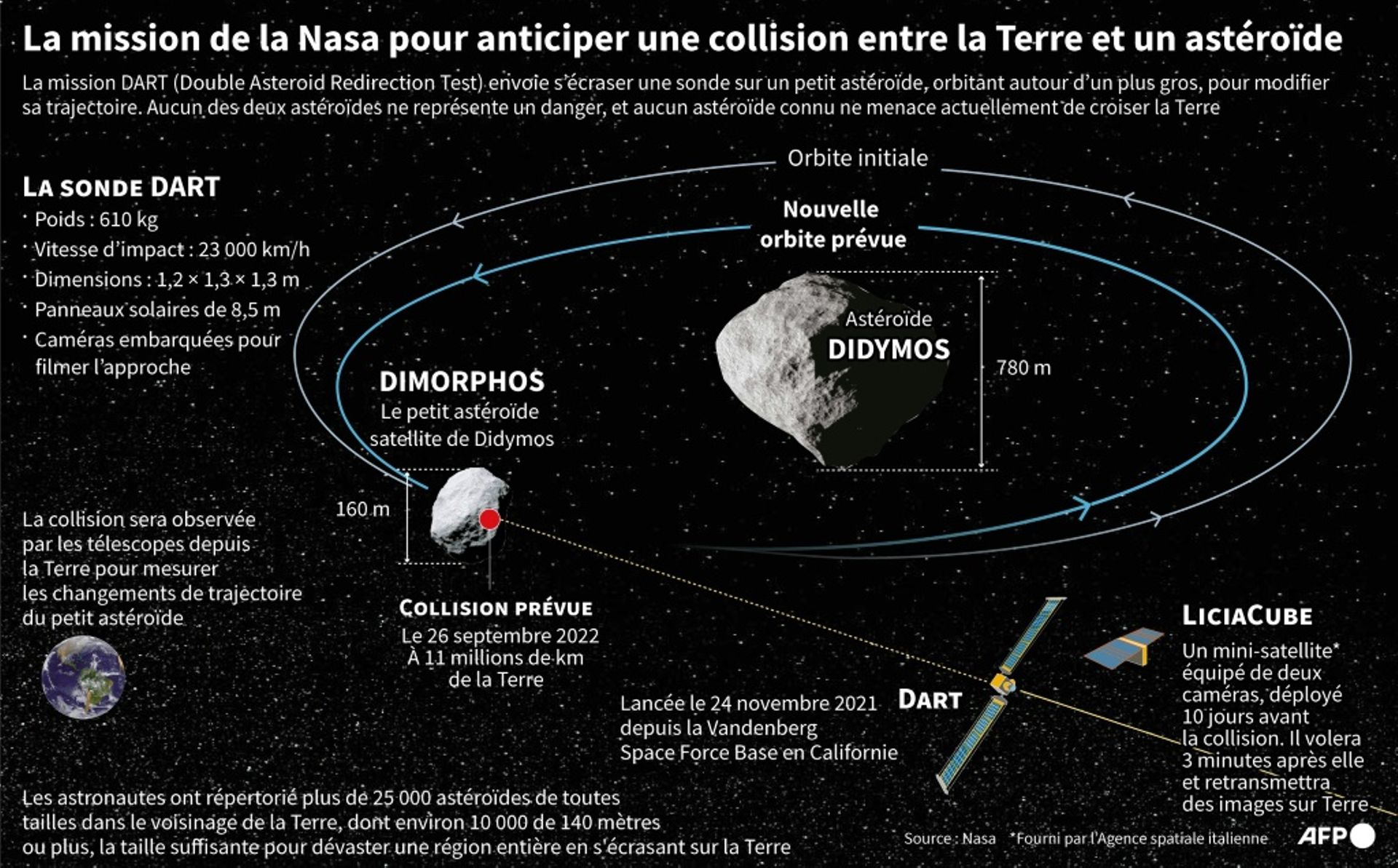 La mission DART de la Nasa pour faire dévier un astéroïde