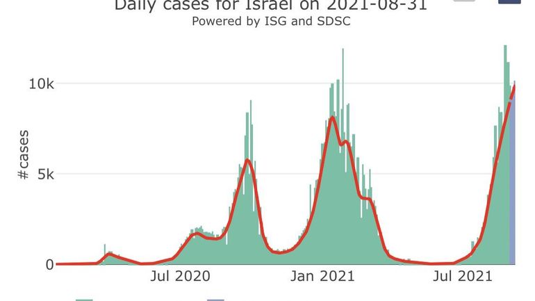 Malgré le vaccin, nombre record de contaminations en Israël depuis le début de l'épidémie, et vague importante de décès : comment l'expliquer ?