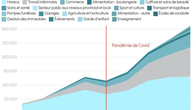 Il y a de plus en plus de flexi jobs en Belgique et cela vient grossir les rangs des travailleurs intérimaires