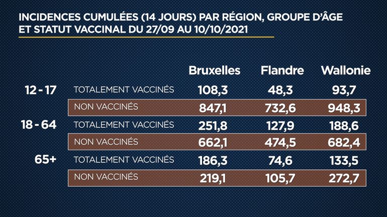Statut vaccinal des personnes positives au Covid-19 en Belgique : une protection pour tous, mais qui diminue avec l'âge