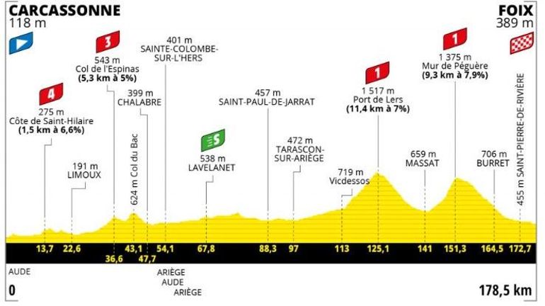 Tour de France : Les premiers contreforts pyrénéens au programme (Direct vidéo 12h25)