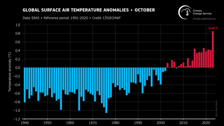 Octobre rouge pour le climat en 2023 : un mois et sans doute une année record