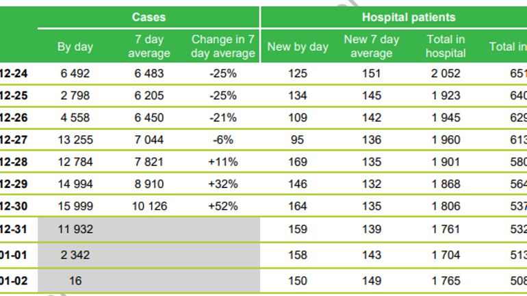 Coronavirus en Belgique le 3 janvier 2022 : les admissions à l'hôpital sont en hausse mais on se rapproche du seuil des 500 lits en soins intensifs