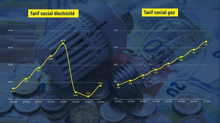 Le tarif social du gaz augmentera ce 1er janvier pour la 14e fois successive : il a doublé en deux ans, et ce n’est pas fini !