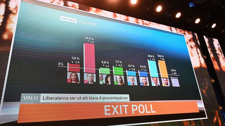Elections en Suède : la gauche donnée de peu en tête, l'extrême droite au plus haut