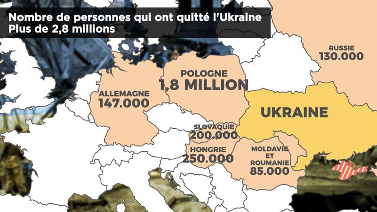 Plus de 2,8 millions de personnes ont déjà fui l'Ukraine depuis le début de l'invasion russe, selon l'UNHCR