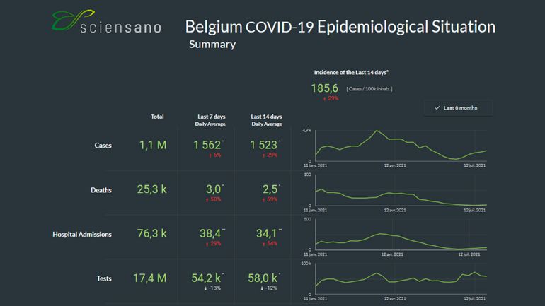 Voici les chiffres de l'épidémie de coronavirus en Belgique ce 4 août