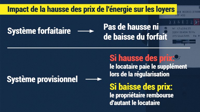 La hausse des prix de l'énergie se répercutera sur les charges dues par la plupart des locataires