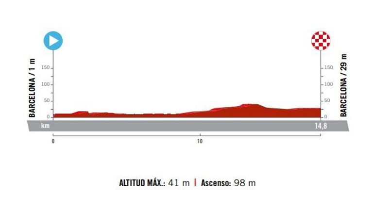 Vuelta 2023, 1e étape : un contre-la-montre par équipes, court et technique, dans les rues de Barcelone